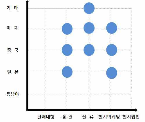 메이크샵의 해외진출 고도화 단계