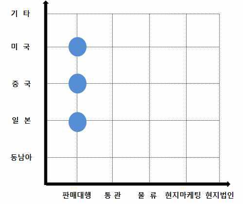 카페 24의 해외진출 고도화 단계 분석