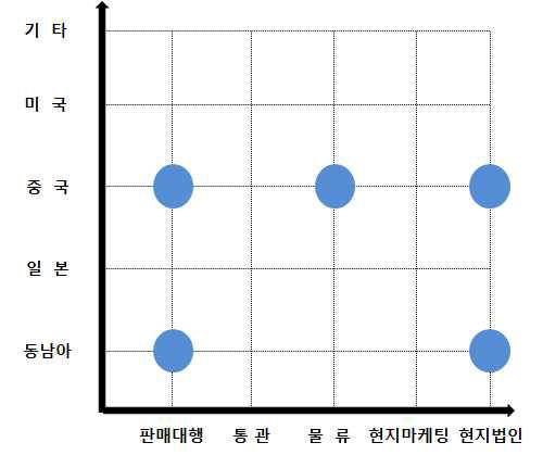 Accommate의 해외진출 고도화 단계 분석