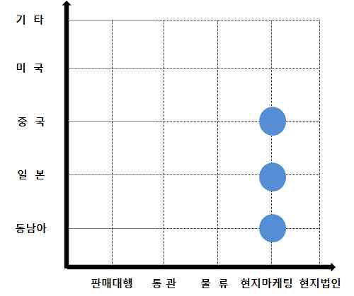 큐텐의 해외진출 고도화 단계 분석