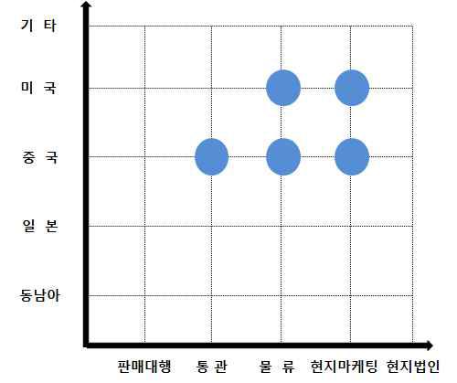 G마켓의 해외진출고도화 단계 분석