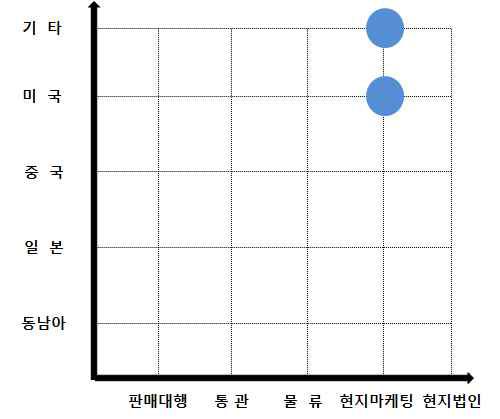 11번가의 해외진출 고도화 단계 분석