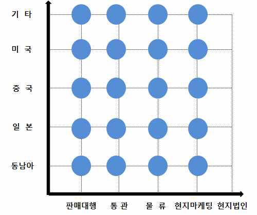 롯데닷컴의 해외진출 고도화 단계 분석