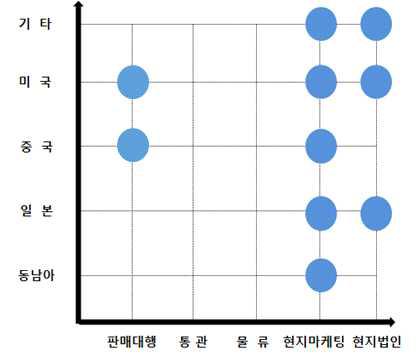 인터파크의 해외진출 고도화 단계 분석