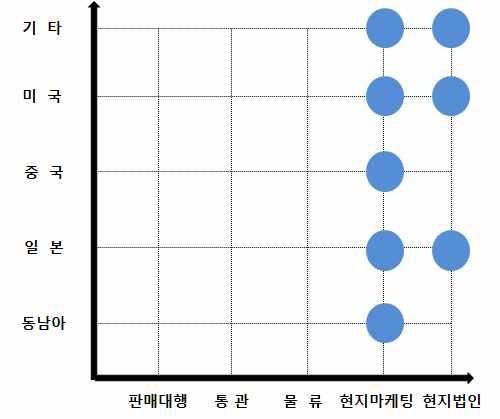 이베이를 통한 판매의 고도화 단계 분석