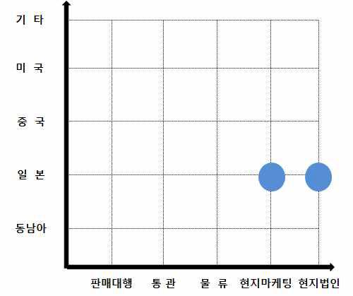 라쿠텐을 통한 판매의 고도화 단계 분석