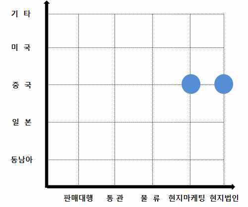 T-MALL을 통한 판매의 고도화 단계 분석