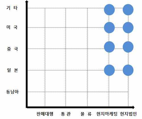 아마존을 통한 판매의 고도화 단계 분석