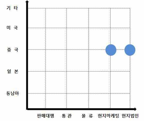 타오바오를 통한 판매의 고도화 단계 분석