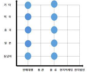 알리익스프레스를 통한 판매의 고도화 단계 분석