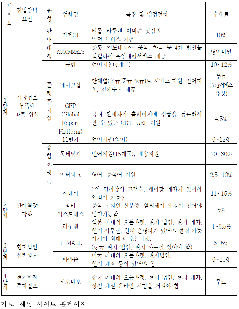 해외진출 특징 및 입점절차