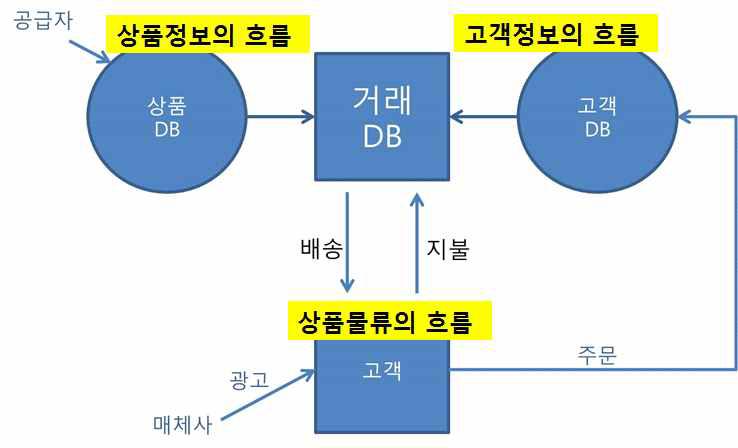 온라인 거래 시 영향을 미치는 요소