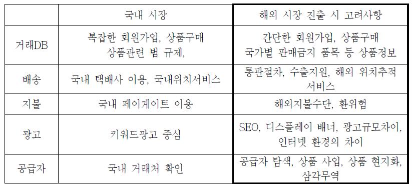 국내시장 및 해외시장 진출 시 고려사항