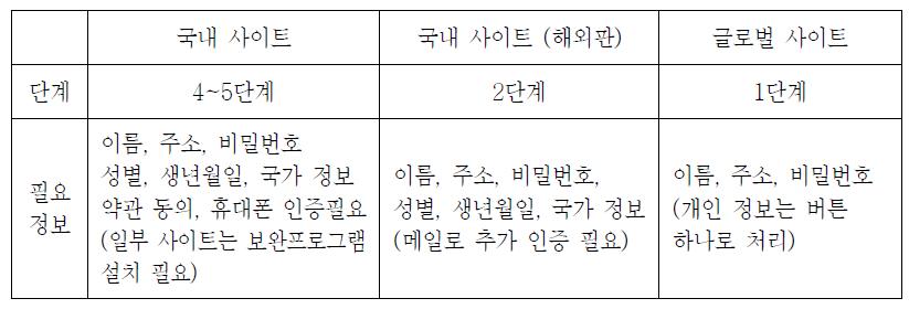 국내 사이트와 글로벌 사이트의 가입별 차이점