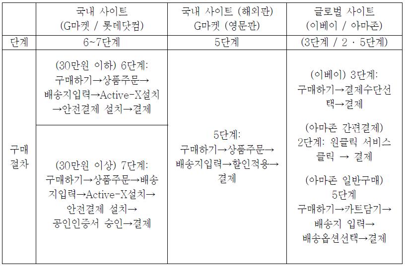 국내·해외 사이트별 상품구매단계 비교