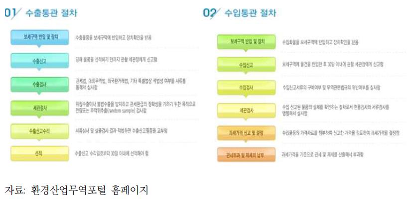 수출·수입 통관 절차