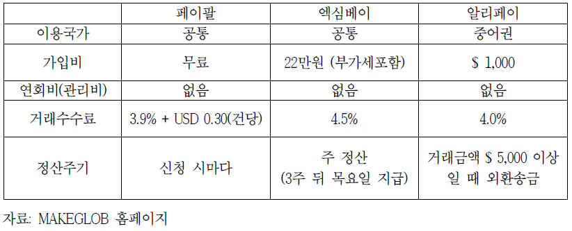 페이팔, 엑심베이, 알리페이 결제 서비스 비교