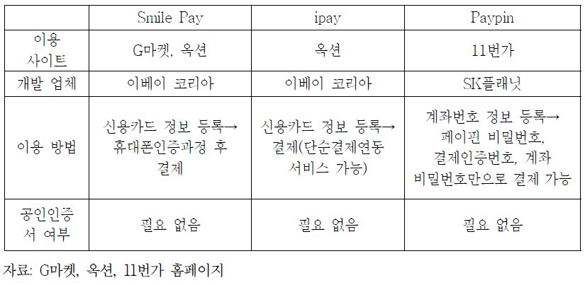 국내의 간편 결제 서비스 비교