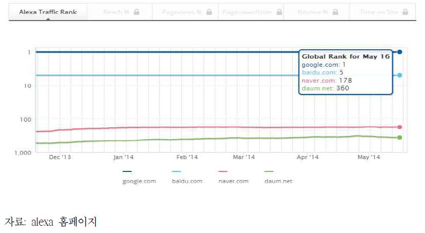 국내·외 주요사이트별 트래픽 수 비교