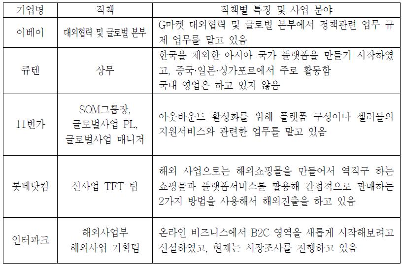 대기업 플랫폼 사업자 FGI 참여자 특성