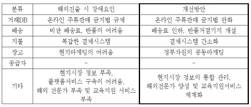 대기업 플랫폼 사업자의 주요 장애요인 및 개선방안