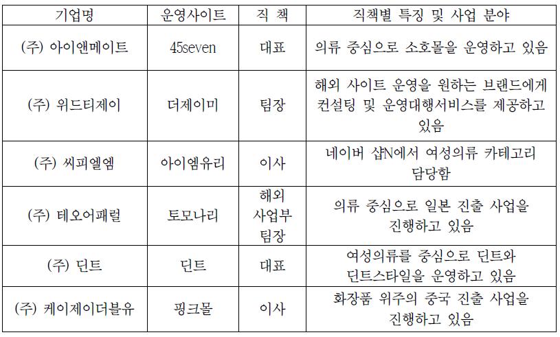 중견 쇼핑몰 사업자 FGI참여자 특성