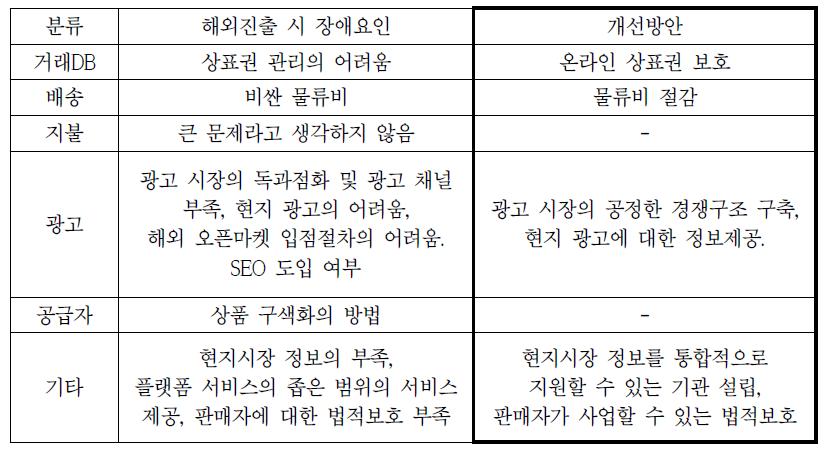 중견 쇼핑몰 사업자의 주요 장애요인 및 개선방안