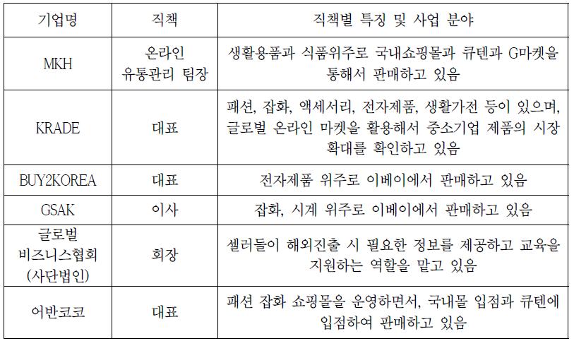 소규모 쇼핑몰 사업자 FGI 참석자 특성