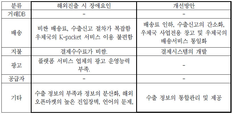 소규모 쇼핑몰 사업자의 주요 장애요인 및 개선방안