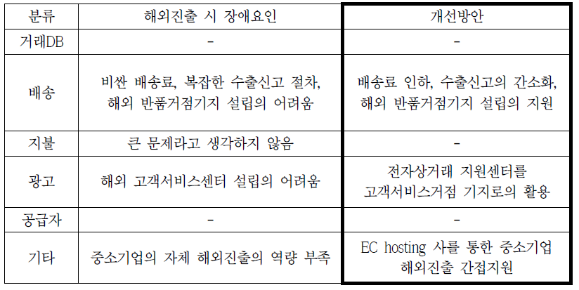 EC hosting사의 주요 장애요인 및 개선방안