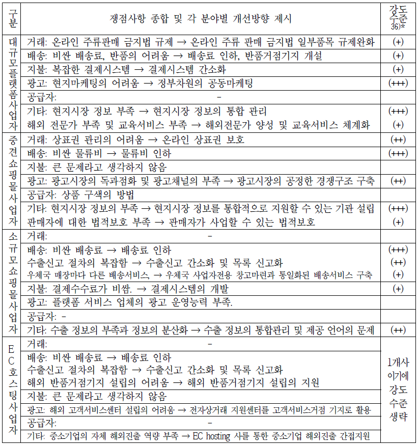 업체규모별 해외진출 쟁점사항