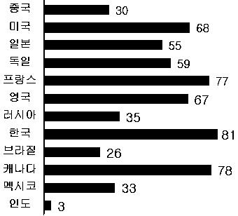 국가별 광대역 보급률