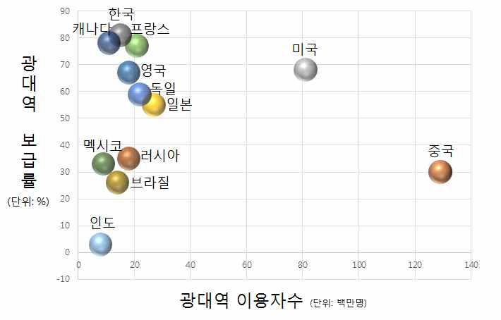 광대역 보급률·이용자수