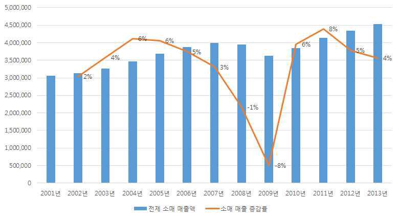 미국 전체 소매 매출액·증감률 추이