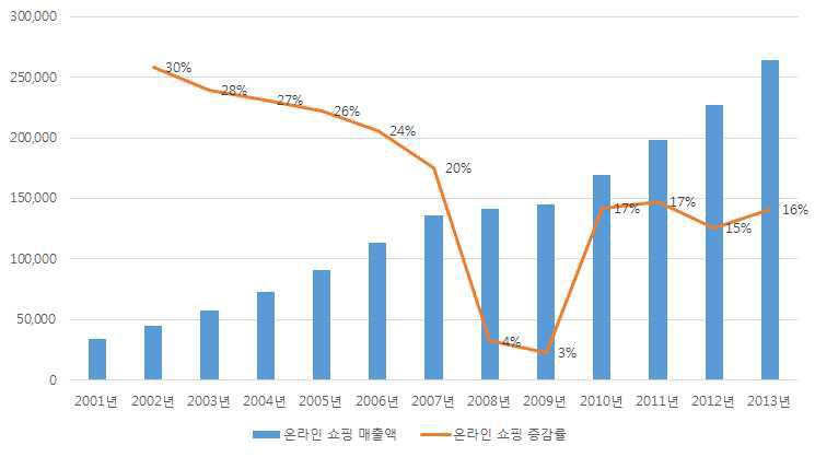 미국 온라인쇼핑 매출액·증감률 추이