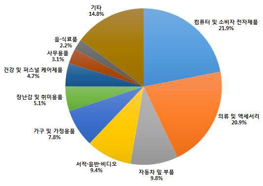 2013년 미국 인터넷 쇼핑기업 업종분포