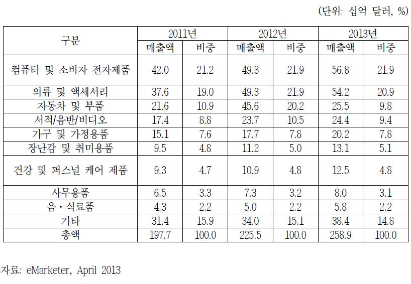 미국 상품 카테고리별 온라인 매출 비중