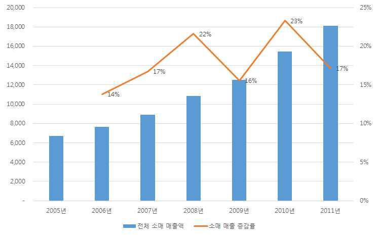 중국 전체 소매 매출액·매출액 증감률 추이