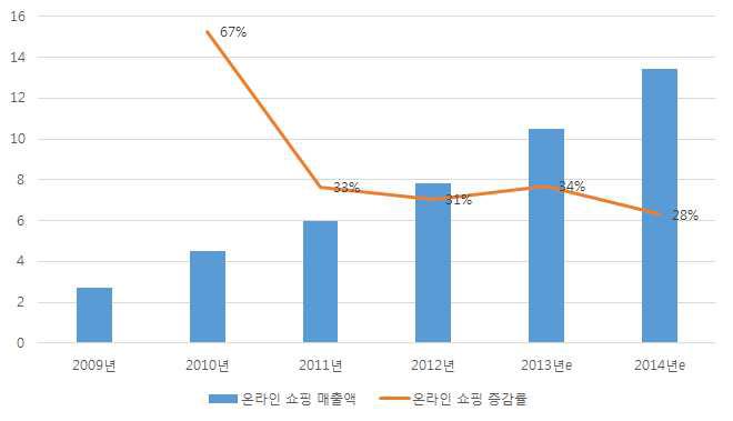 중국 온라인쇼핑 매출액·증감률 추이