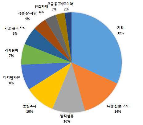 2012년 중국인터넷 쇼핑기업 업종분포