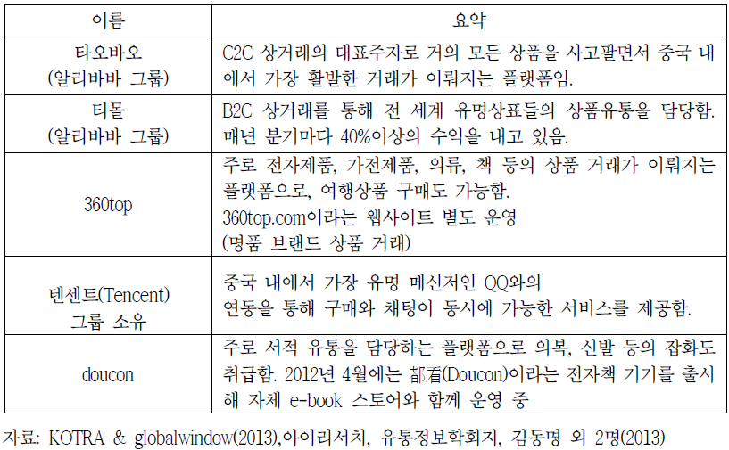 중국 온라인쇼핑 플랫폼 순위