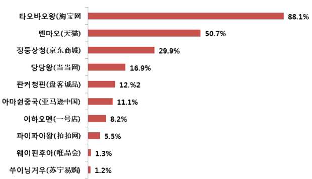 중국 온라인쇼핑 순위