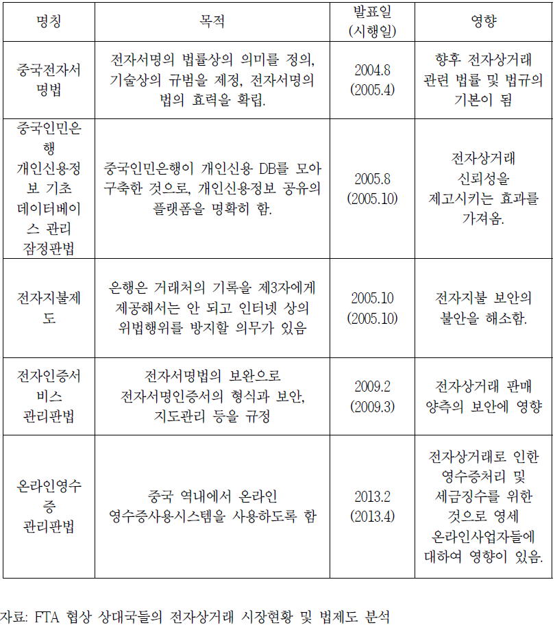 중국 전자상거래 관련 법률 및 정책