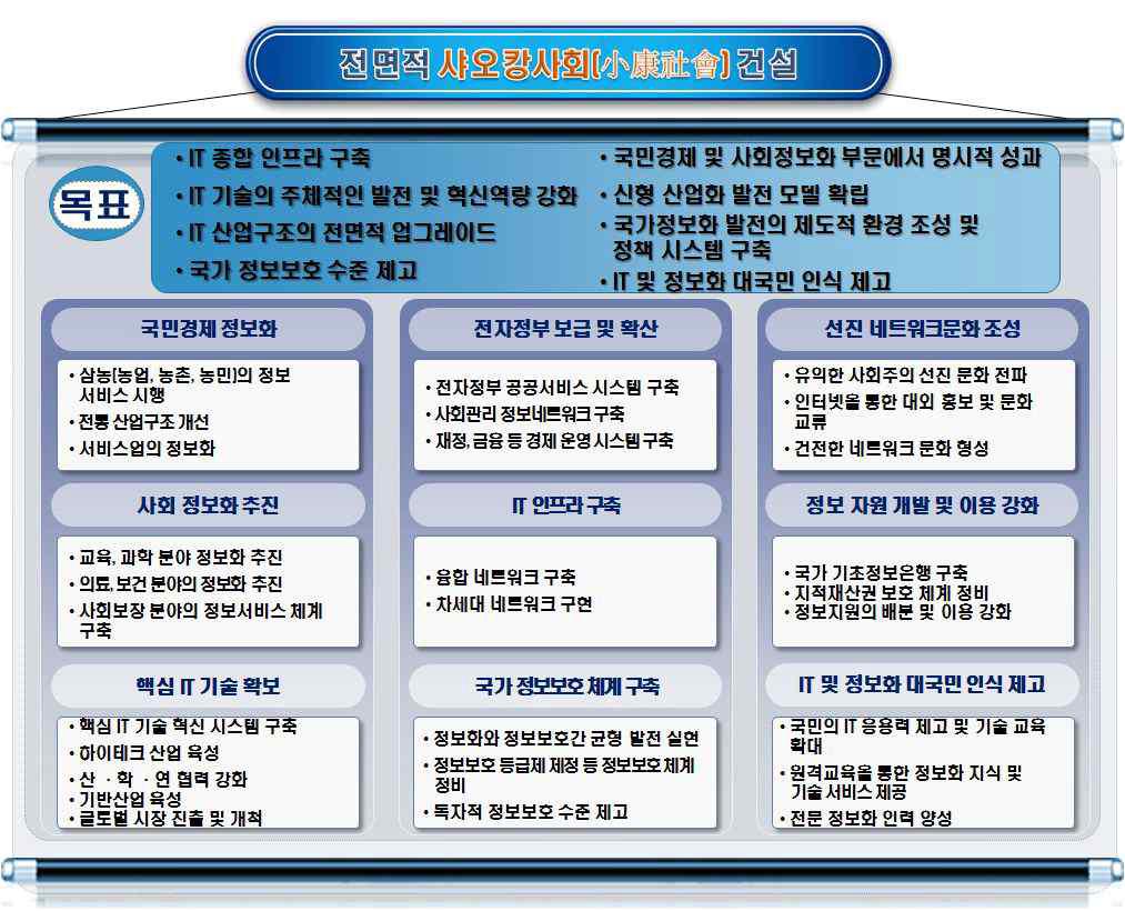 중국의 2006~2020년 국가 정보화 발전전략