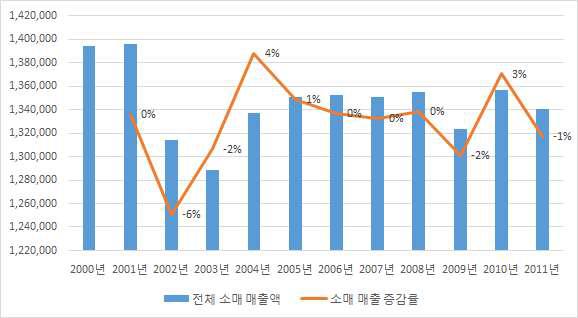 일본 전체 소매 매출액·증감률 추이