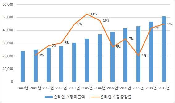 일본 온라인쇼핑 매출액·증감률 추이