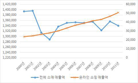 소매시장의 변화