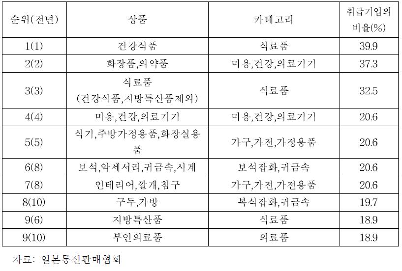 일본 취급상품 상위 10 품목