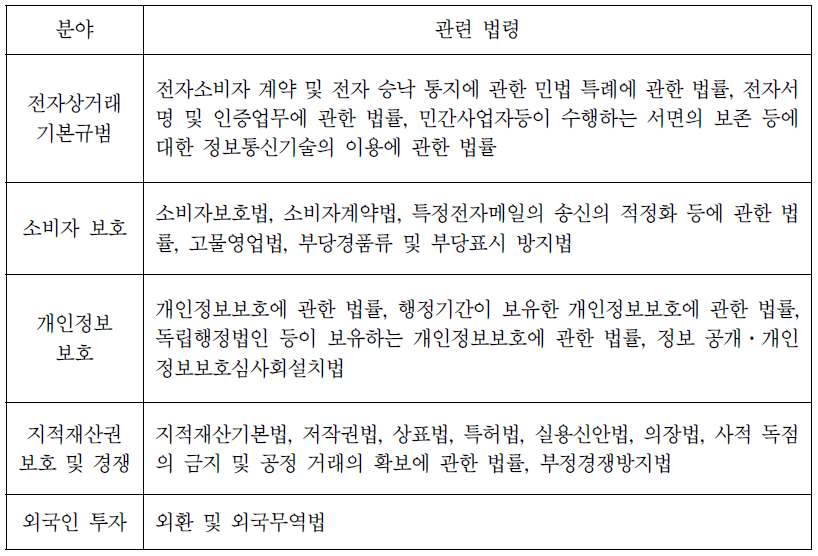 일본의 전자상거래 적용 가능 법규정