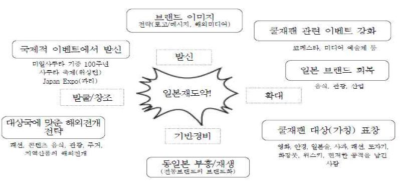 일본의 쿨재팬 전략